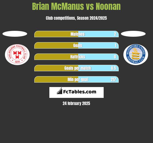 Brian McManus vs Noonan h2h player stats