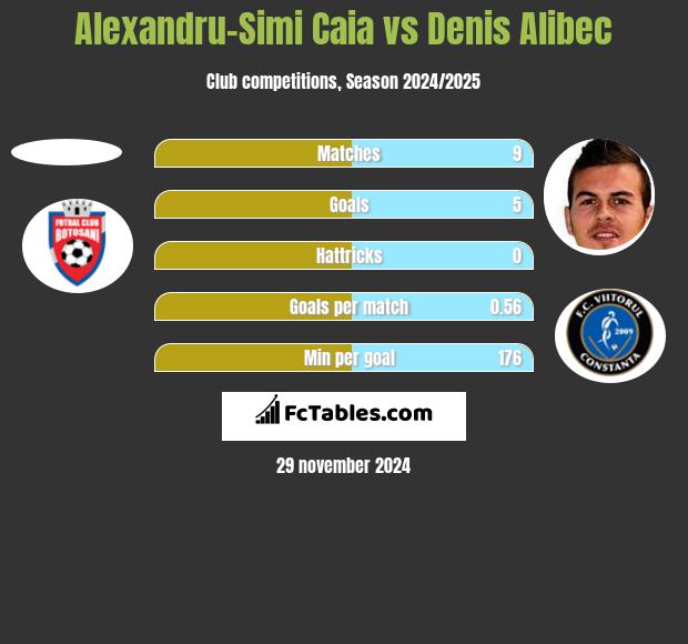 Alexandru-Simi Caia vs Denis Alibec h2h player stats