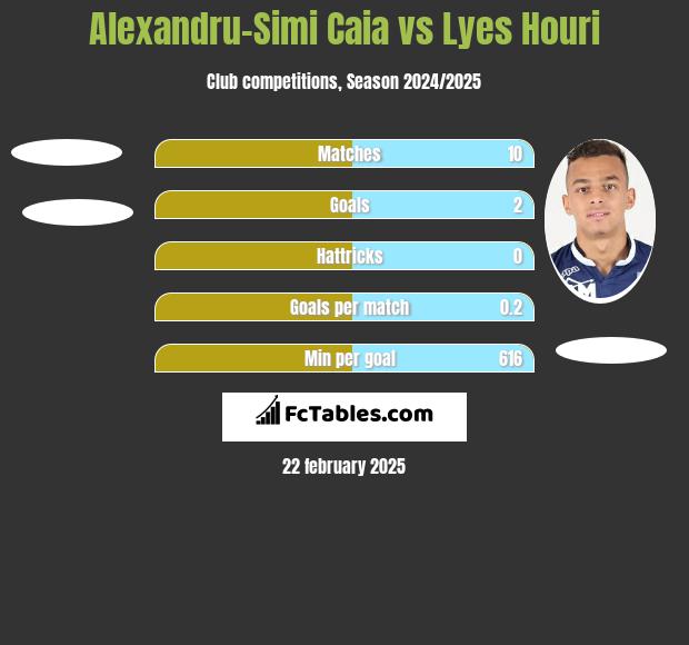 Alexandru-Simi Caia vs Lyes Houri h2h player stats