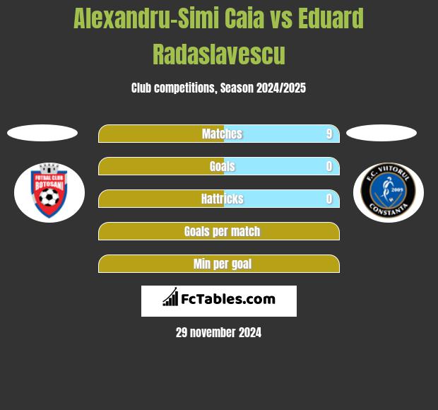 Alexandru-Simi Caia vs Eduard Radaslavescu h2h player stats