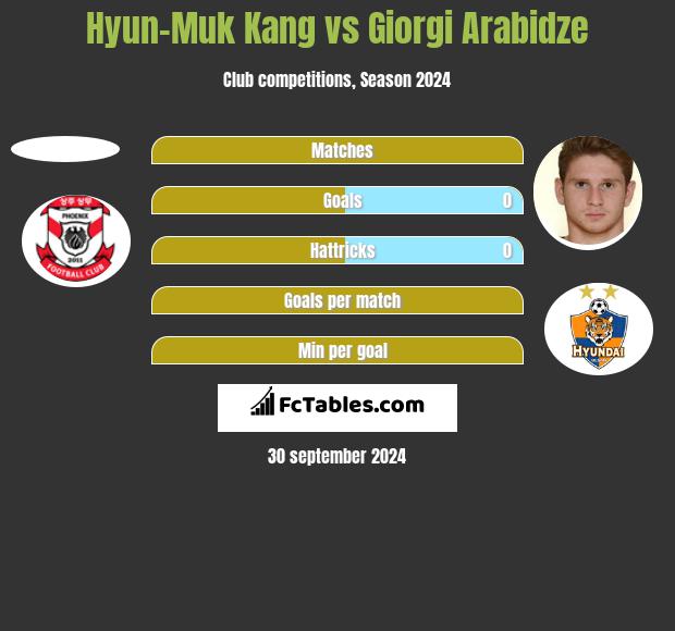 Hyun-Muk Kang vs Giorgi Arabidze h2h player stats