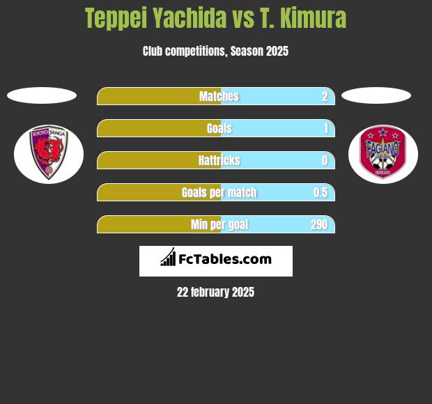 Teppei Yachida vs T. Kimura h2h player stats