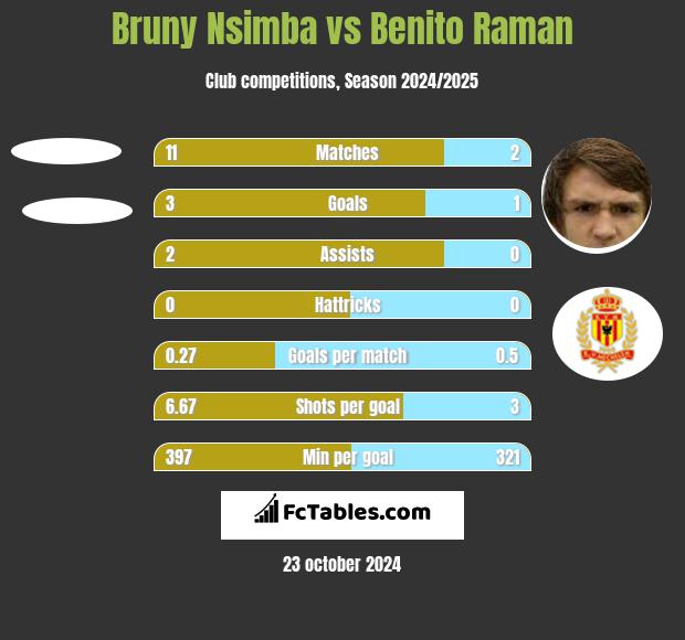 Bruny Nsimba vs Benito Raman h2h player stats