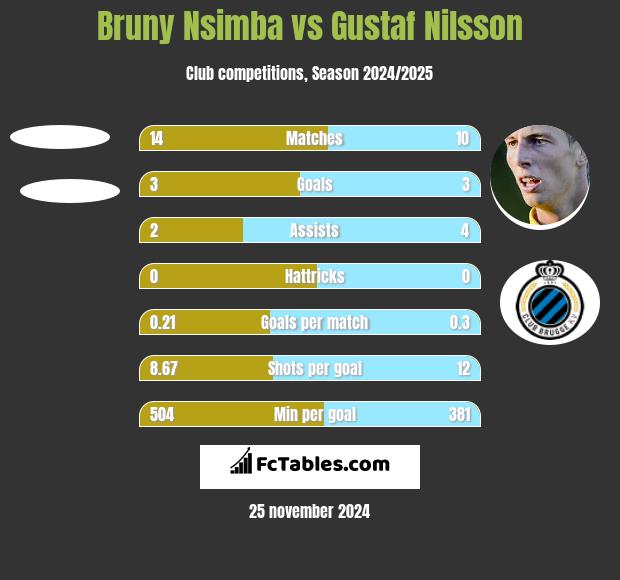 Bruny Nsimba vs Gustaf Nilsson h2h player stats