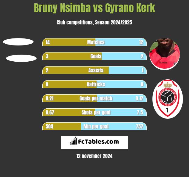 Bruny Nsimba vs Gyrano Kerk h2h player stats