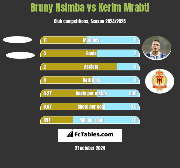 Bruny Nsimba vs Kerim Mrabti h2h player stats