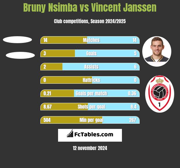 Bruny Nsimba vs Vincent Janssen h2h player stats