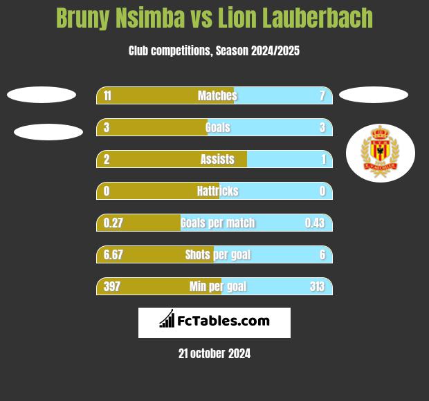 Bruny Nsimba vs Lion Lauberbach h2h player stats