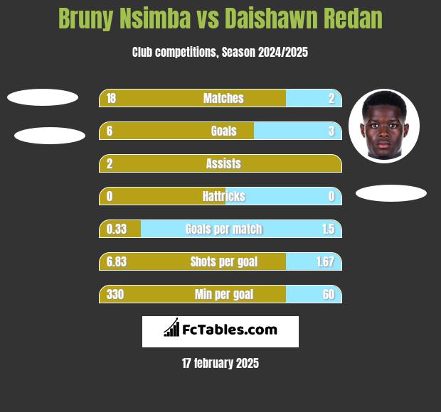 Bruny Nsimba vs Daishawn Redan h2h player stats