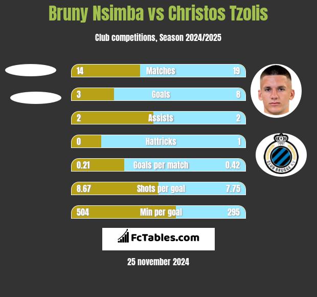 Bruny Nsimba vs Christos Tzolis h2h player stats