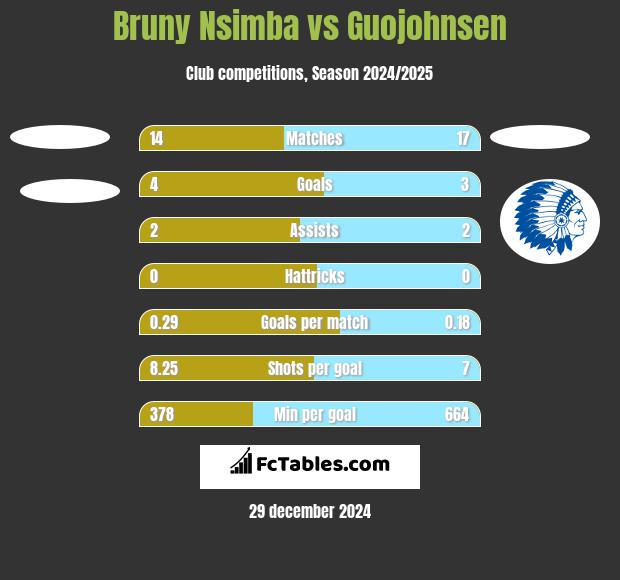 Bruny Nsimba vs Guojohnsen h2h player stats