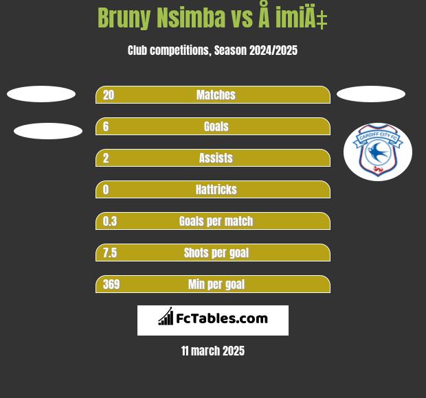 Bruny Nsimba vs Å imiÄ‡ h2h player stats