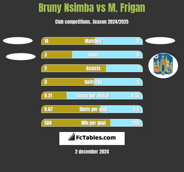 Bruny Nsimba vs M. Frigan h2h player stats