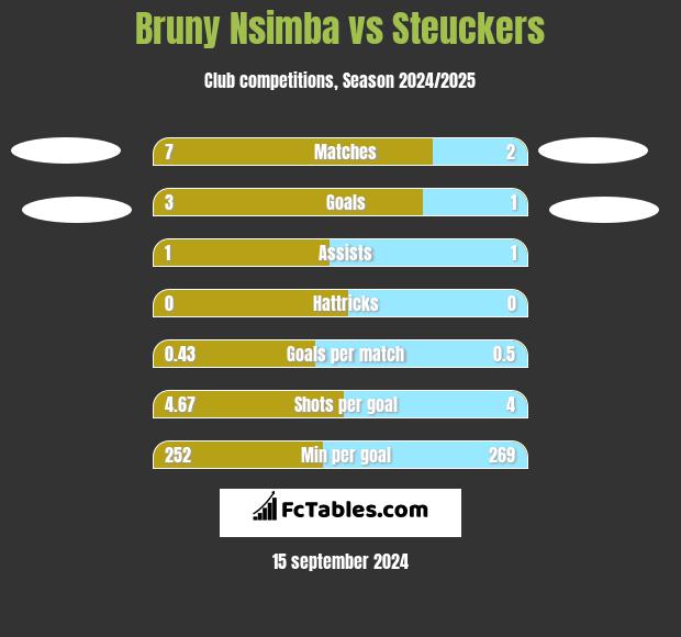 Bruny Nsimba vs Steuckers h2h player stats