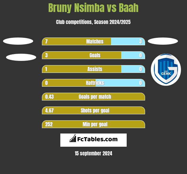 Bruny Nsimba vs Baah h2h player stats