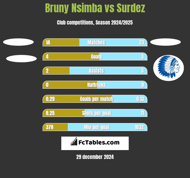 Bruny Nsimba vs Surdez h2h player stats