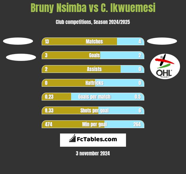 Bruny Nsimba vs C. Ikwuemesi h2h player stats