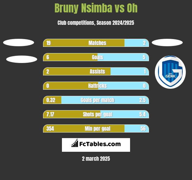 Bruny Nsimba vs Oh h2h player stats