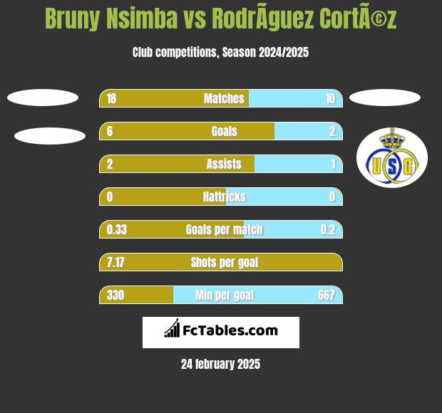 Bruny Nsimba vs RodrÃ­guez CortÃ©z h2h player stats