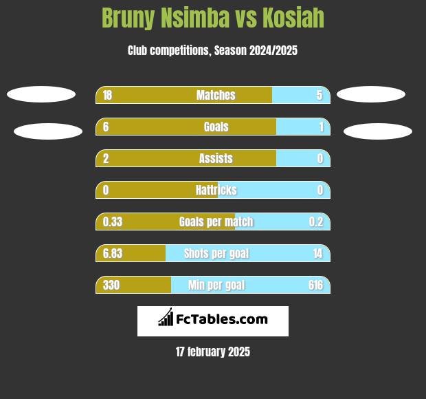 Bruny Nsimba vs Kosiah h2h player stats