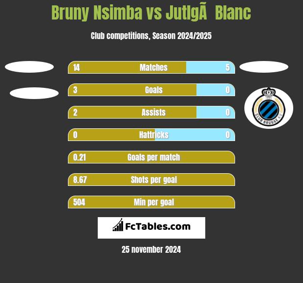 Bruny Nsimba vs JutlgÃ  Blanc h2h player stats