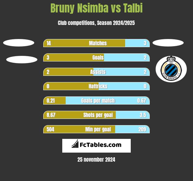 Bruny Nsimba vs Talbi h2h player stats