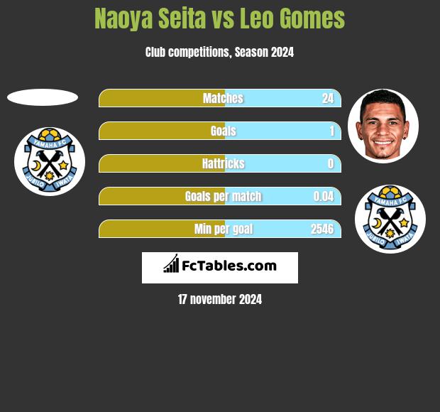 Naoya Seita vs Leo Gomes h2h player stats