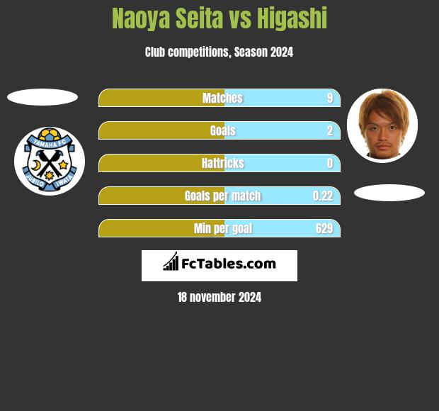 Naoya Seita vs Higashi h2h player stats