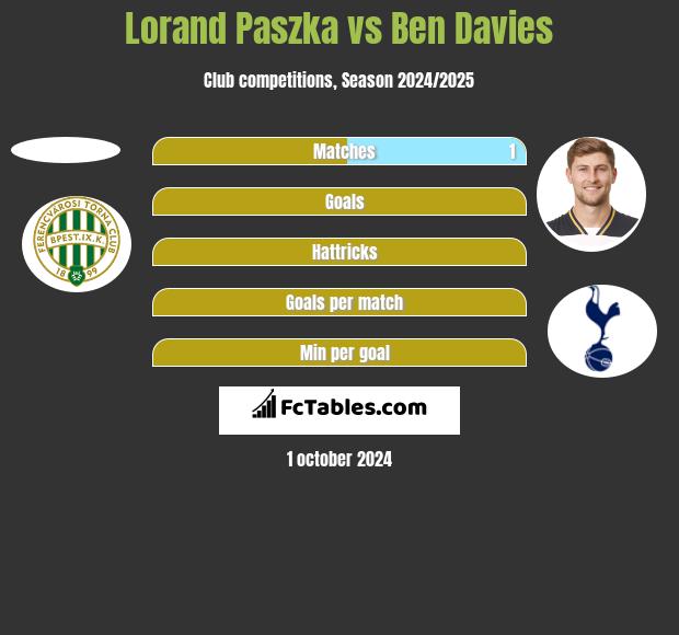 Lorand Paszka vs Ben Davies h2h player stats