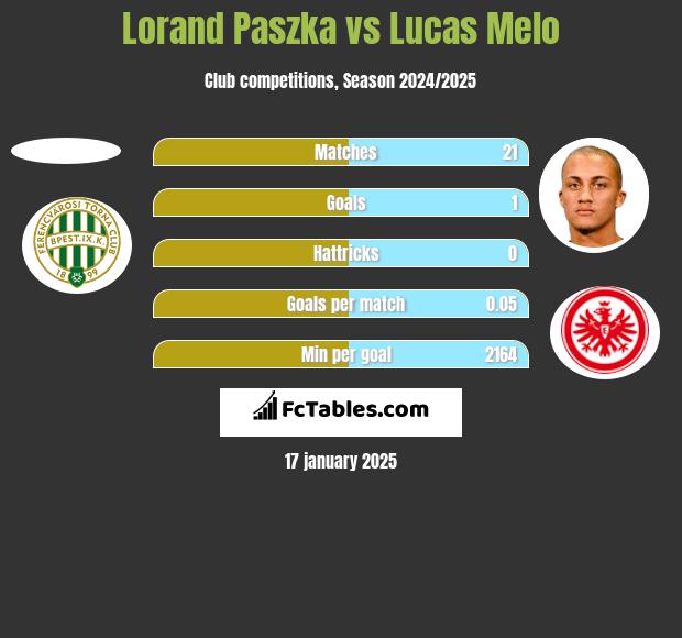 Lorand Paszka vs Lucas Melo h2h player stats