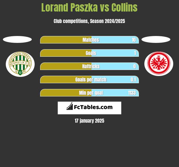 Lorand Paszka vs Collins h2h player stats