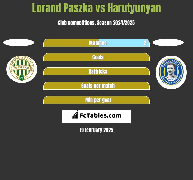 Lorand Paszka vs Harutyunyan h2h player stats