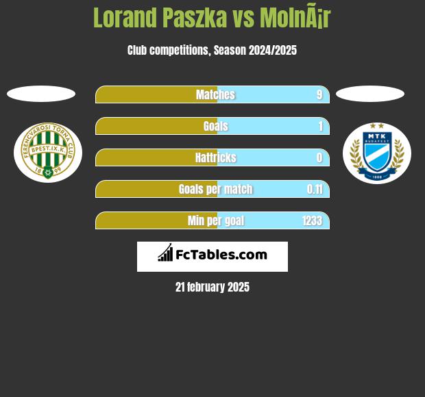 Lorand Paszka vs MolnÃ¡r h2h player stats