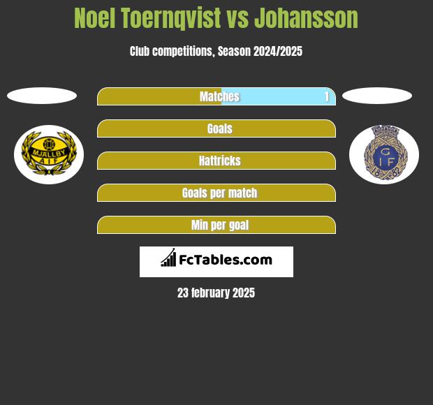 Noel Toernqvist vs Johansson h2h player stats