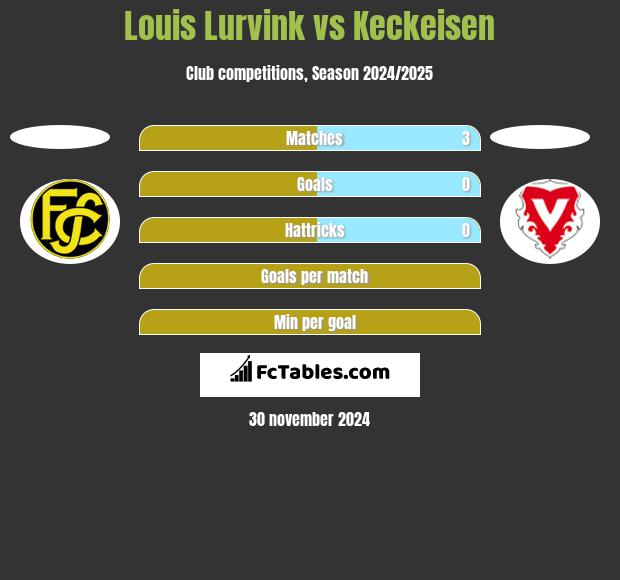 Louis Lurvink vs Keckeisen h2h player stats