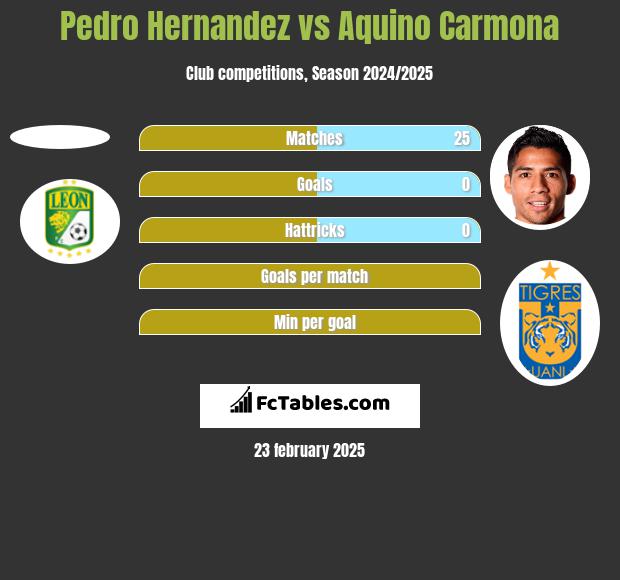 Pedro Hernandez vs Aquino Carmona h2h player stats