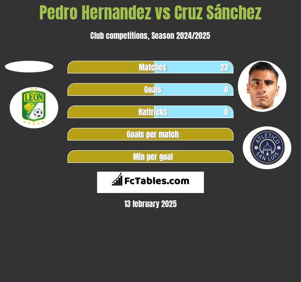 Pedro Hernandez vs Cruz Sánchez h2h player stats