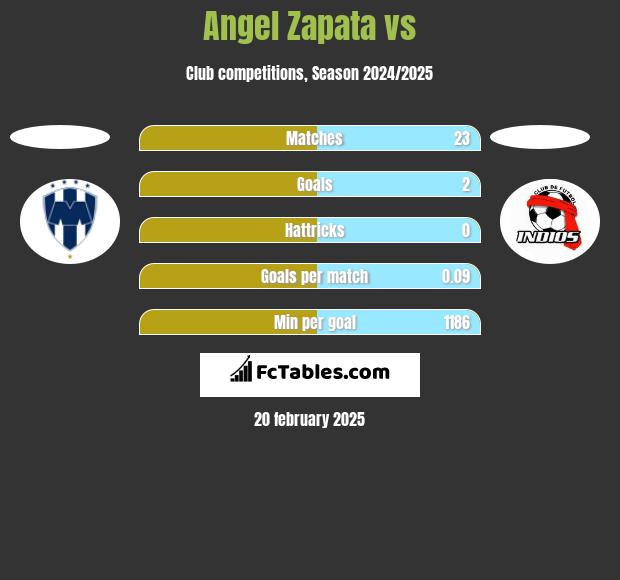 Angel Zapata vs  h2h player stats