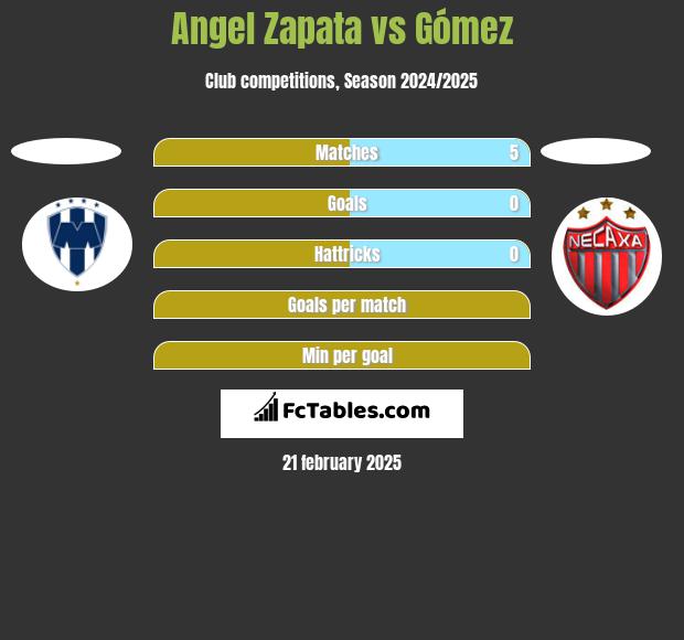 Angel Zapata vs Gómez h2h player stats