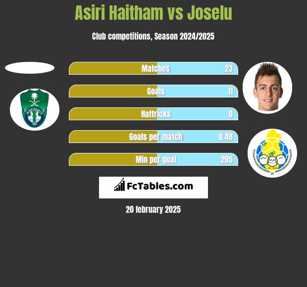 Asiri Haitham vs Joselu h2h player stats