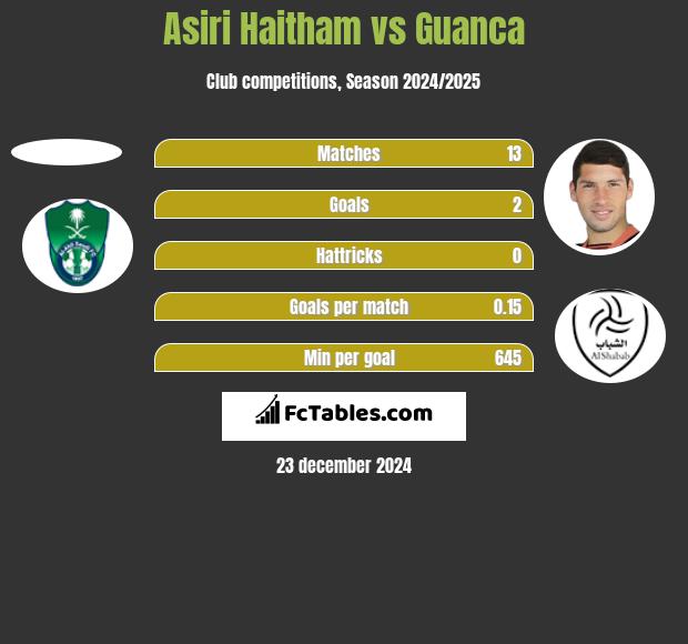 Asiri Haitham vs Guanca h2h player stats