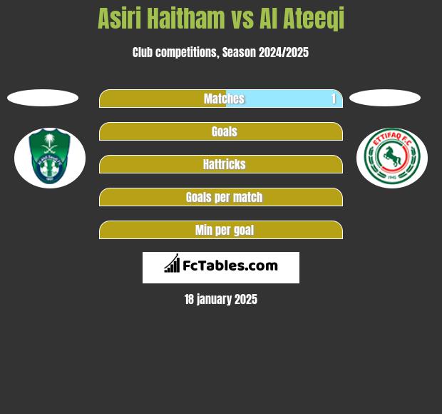 Asiri Haitham vs Al Ateeqi h2h player stats