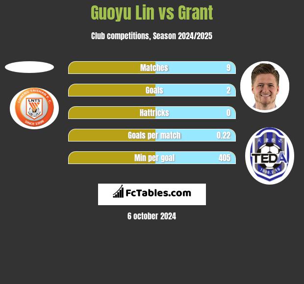 Guoyu Lin vs Grant h2h player stats