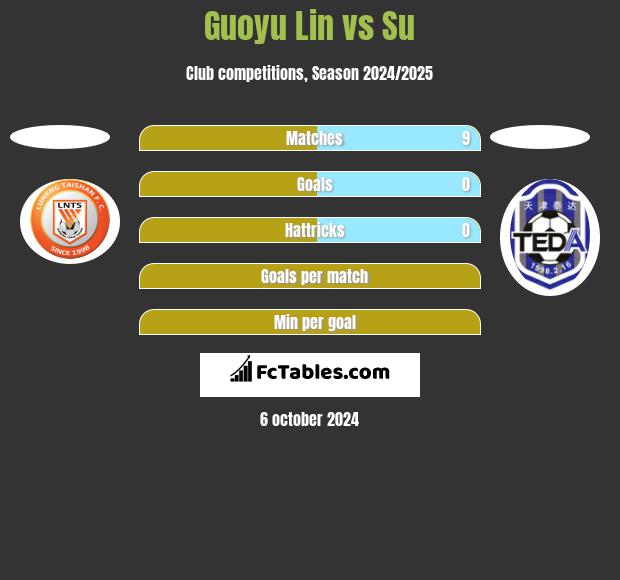 Guoyu Lin vs Su h2h player stats