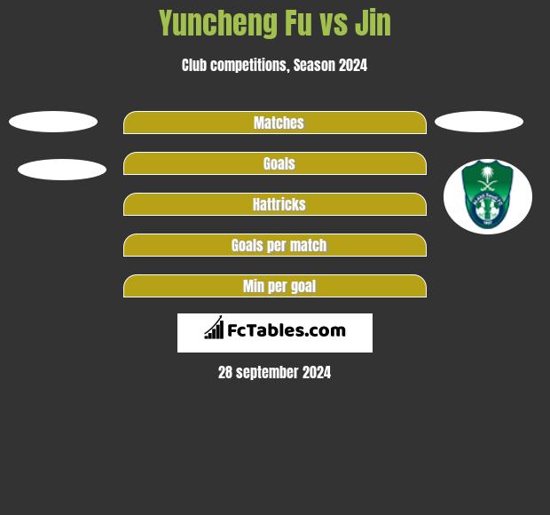 Yuncheng Fu vs Jin h2h player stats