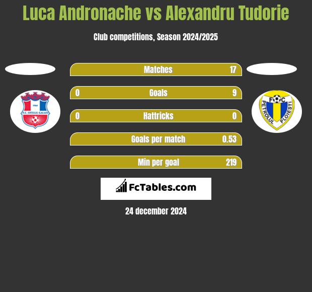 Luca Andronache vs Alexandru Tudorie h2h player stats