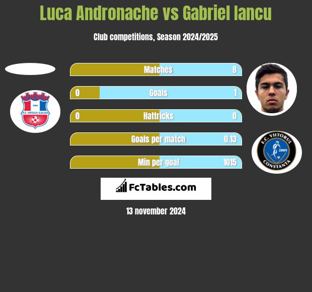 Luca Andronache vs Gabriel Iancu h2h player stats