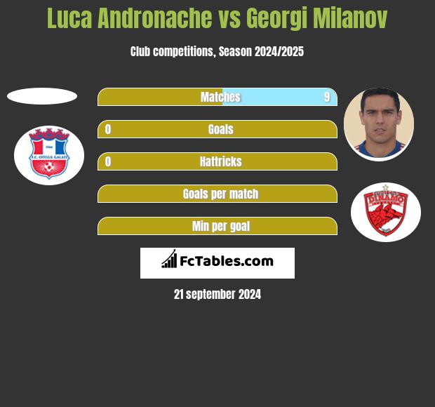 Luca Andronache vs Georgi Milanov h2h player stats