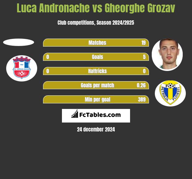 Luca Andronache vs Gheorghe Grozav h2h player stats