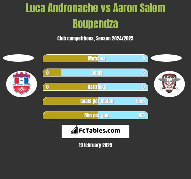 Luca Andronache vs Aaron Salem Boupendza h2h player stats